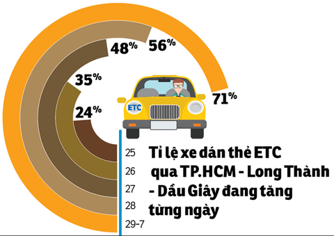 Dán thẻ ETC chỗ nào cũng quá tải - Ảnh 2. Dán thẻ ETC chỗ nào cũng quá tải - Ảnh 2.