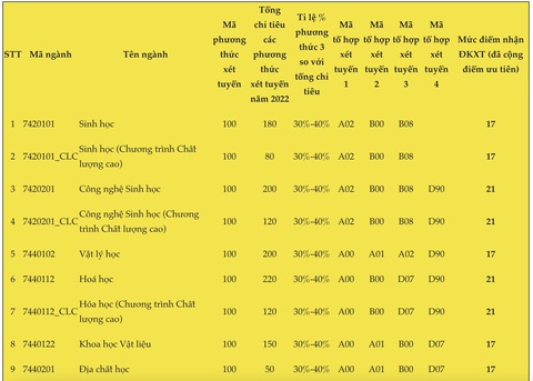 Điểm sàn đại học của nhiều trường, có trường chỉ 14 điểm - Ảnh 2. Điểm sàn đại học của nhiều trường, có trường chỉ 14 điểm - Ảnh 2.