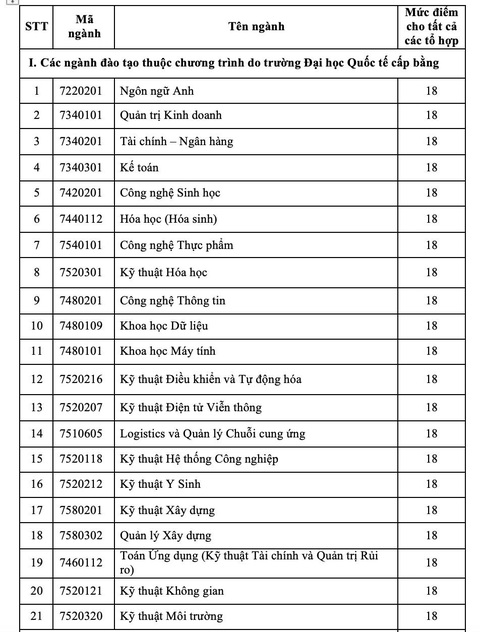 Điểm sàn đại học của nhiều trường, có trường chỉ 14 điểm - Ảnh 5. Điểm sàn đại học của nhiều trường, có trường chỉ 14 điểm - Ảnh 5.