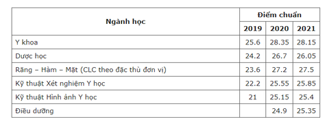 Trường đại học Y dược - Đại học Quốc gia Hà Nội công bố điểm sàn từ 20 - 22 điểm - Ảnh 4. Trường đại học Y dược - Đại học Quốc gia Hà Nội công bố điểm sàn từ 20 - 22 điểm - Ảnh 4.