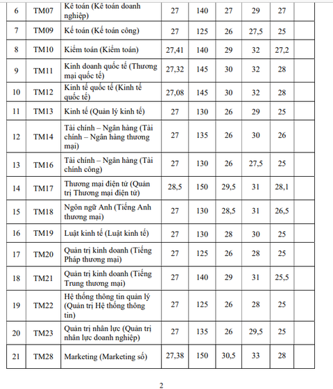 ĐH Thương mại công bố điểm chuẩn trúng tuyển: Thấp nhất 25 điểm - Ảnh 3. ĐH Thương mại công bố điểm chuẩn trúng tuyển: Thấp nhất 25 điểm - Ảnh 3.