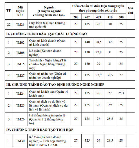 ĐH Thương mại công bố điểm chuẩn trúng tuyển: Thấp nhất 25 điểm - Ảnh 4. ĐH Thương mại công bố điểm chuẩn trúng tuyển: Thấp nhất 25 điểm - Ảnh 4.