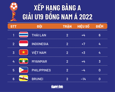 Xếp hạng bảng A Giải U19 Đông Nam Á 2022: Thái Lan nhất bảng, Việt Nam thứ ba - Ảnh 1. Xếp hạng bảng A Giải U19 Đông Nam Á 2022: Thái Lan nhất bảng, Việt Nam thứ ba - Ảnh 1.