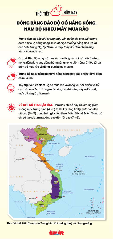 Thời tiết hôm nay 5-7: Bắc Bộ nắng nóng lan rộng, Nam Bộ mưa rào - Ảnh 2. Thời tiết hôm nay 5-7: Bắc Bộ nắng nóng lan rộng, Nam Bộ mưa rào - Ảnh 2.