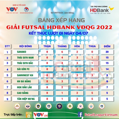 Sahako vô địch lượt đi Giải futsal quốc gia 2022 - Ảnh 2.