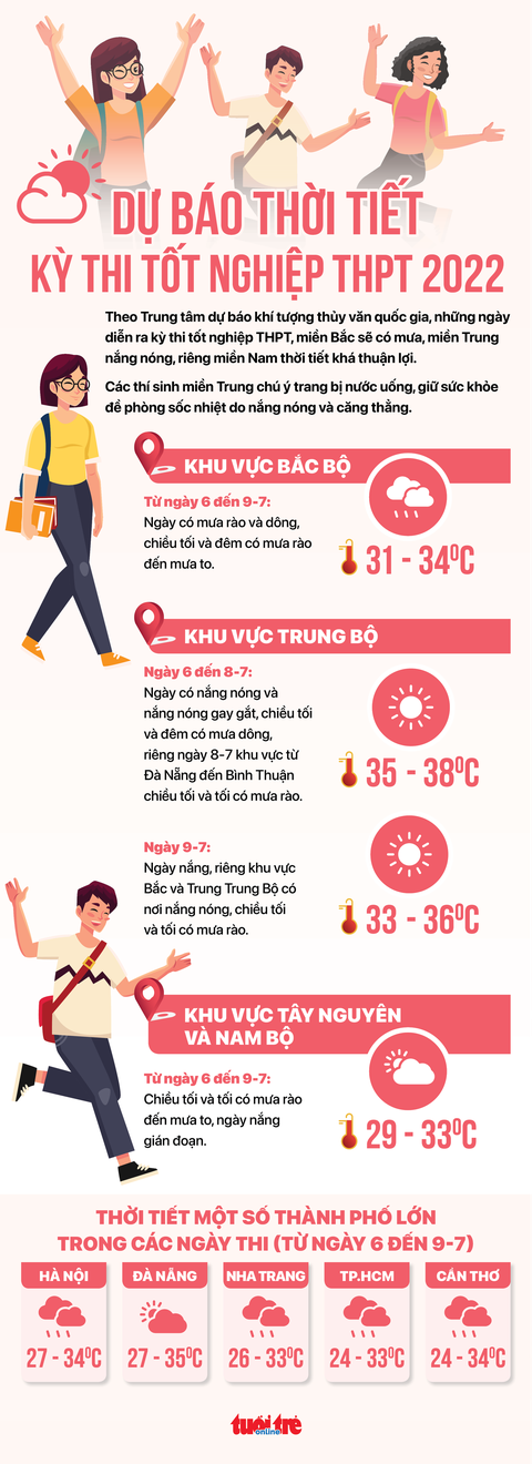 Dự báo thời tiết các ngày thi tốt nghiệp THPT 2022 - Ảnh 1. Dự báo thời tiết các ngày thi tốt nghiệp THPT 2022 - Ảnh 1.