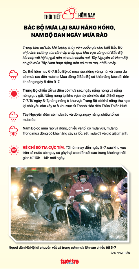 Thời tiết hôm nay 6-7: Bắc Bộ có mưa sau nắng nóng, Nam Bộ mưa rào - Ảnh 2. Thời tiết hôm nay 6-7: Bắc Bộ có mưa sau nắng nóng, Nam Bộ mưa rào - Ảnh 2.