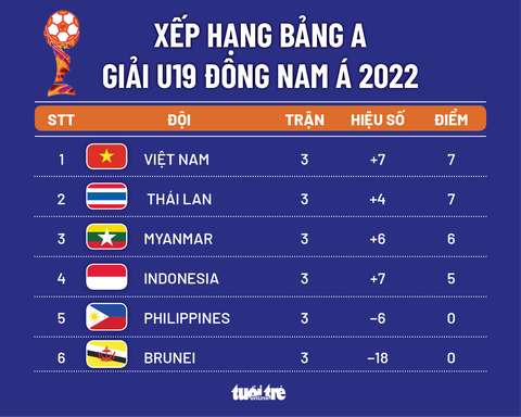 Xếp hạng bảng A Giải U19 Đông Nam Á 2022: Việt Nam nhất, Thái Lan nhì - Ảnh 1. Xếp hạng bảng A Giải U19 Đông Nam Á 2022: Việt Nam nhất, Thái Lan nhì - Ảnh 1.