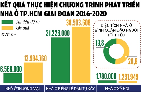 TP.HCM quyết gỡ vướng cho nhà ở xã hội - Ảnh 2. TP.HCM quyết gỡ vướng cho nhà ở xã hội - Ảnh 2.