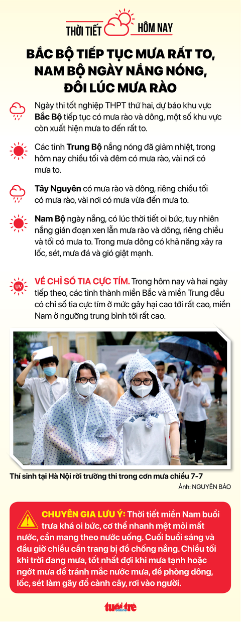 Thời tiết hôm nay 8-7: Nam Bộ nắng nóng, có mưa rào, Bắc Bộ tiếp tục mưa to - Ảnh 2. Thời tiết hôm nay 8-7: Nam Bộ nắng nóng, có mưa rào, Bắc Bộ tiếp tục mưa to - Ảnh 2.