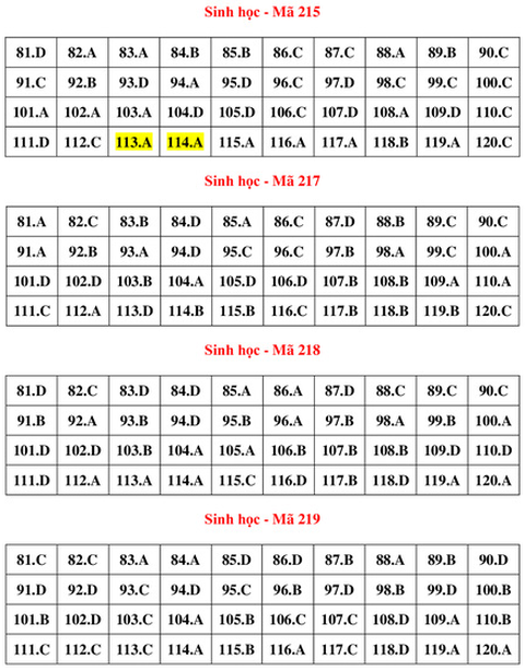 Gợi ý bài giải môn sinh học kỳ thi tốt nghiệp THPT 2022 - Ảnh 9.