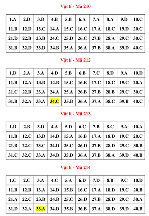 Gợi ý bài giải môn vật lý kỳ thi tốt nghiệp THPT 2022 - Ảnh 6.
