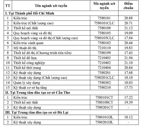 Trường ĐH Kiến trúc TP.HCM công bố kết quả xét tuyển 3 phương thức - Ảnh 5. Trường ĐH Kiến trúc TP.HCM công bố kết quả xét tuyển 3 phương thức - Ảnh 5.