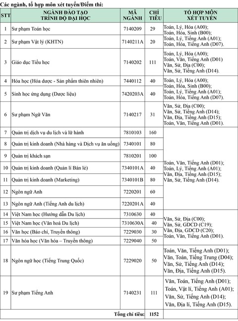 Trường Đại học Khánh Hòa thông báo tuyển sinh năm 2022 - Ảnh 5. Trường Đại học Khánh Hòa thông báo tuyển sinh năm 2022 - Ảnh 5.