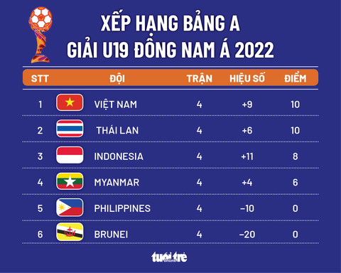 U19 Việt Nam sẽ đi tiếp ở Giải U19 Đông Nam Á trong trường hợp nào? - Ảnh 3. U19 Việt Nam sẽ đi tiếp ở Giải U19 Đông Nam Á trong trường hợp nào? - Ảnh 3.