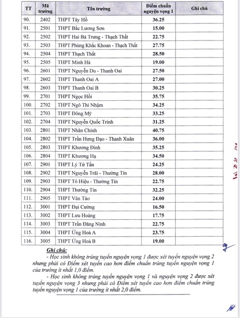 Hà Nội công bố điểm chuẩn vào lớp 10 khối không chuyên, đa số tăng nhẹ - Ảnh 5. Hà Nội công bố điểm chuẩn vào lớp 10 khối không chuyên, đa số tăng nhẹ - Ảnh 5.