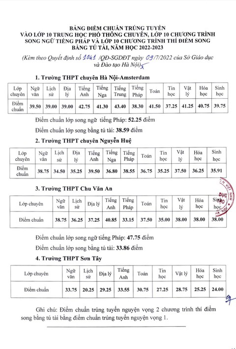 Hà Nội công bố điểm chuẩn vào lớp 10 các trường THPT chuyên - Ảnh 2. Hà Nội công bố điểm chuẩn vào lớp 10 các trường THPT chuyên - Ảnh 2.
