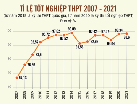 Cần trả kỳ thi tốt nghiệp THPT về đúng vị trí - Ảnh 2. Cần trả kỳ thi tốt nghiệp THPT về đúng vị trí - Ảnh 2.