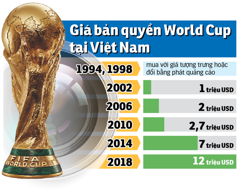 Giải pháp nào cho bản quyền World Cup 2022? - Ảnh 2. Giải pháp nào cho bản quyền World Cup 2022? - Ảnh 2.
