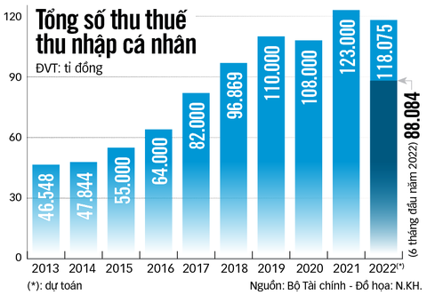 Cần sửa toàn diện Luật thuế thu nhập cá nhân - Ảnh 4. Cần sửa toàn diện Luật thuế thu nhập cá nhân - Ảnh 4.