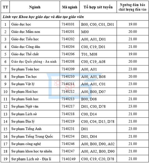 Hơn chục trường đại học công bố điểm sàn, nhiều ngành sư phạm cao đến 23 điểm - Ảnh 2. Hơn chục trường đại học công bố điểm sàn, nhiều ngành sư phạm cao đến 23 điểm - Ảnh 2.