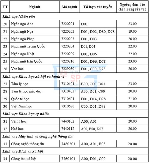 Hơn chục trường đại học công bố điểm sàn, nhiều ngành sư phạm cao đến 23 điểm - Ảnh 3. Hơn chục trường đại học công bố điểm sàn, nhiều ngành sư phạm cao đến 23 điểm - Ảnh 3.