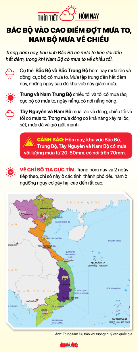 Tin sáng 1-8: Giá gas giảm 18.000 đồng loại bình 12kg; Bắc Bộ vào cao điểm mưa to - Ảnh 5. Tin sáng 1-8: Giá gas giảm 18.000 đồng loại bình 12kg; Bắc Bộ vào cao điểm mưa to - Ảnh 5.