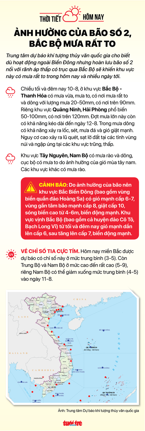 Tin sáng 10-8: Ảnh hưởng của bão số 2, Bắc Bộ mưa rất to - Ảnh 6. Tin sáng 10-8: Ảnh hưởng của bão số 2, Bắc Bộ mưa rất to - Ảnh 6.