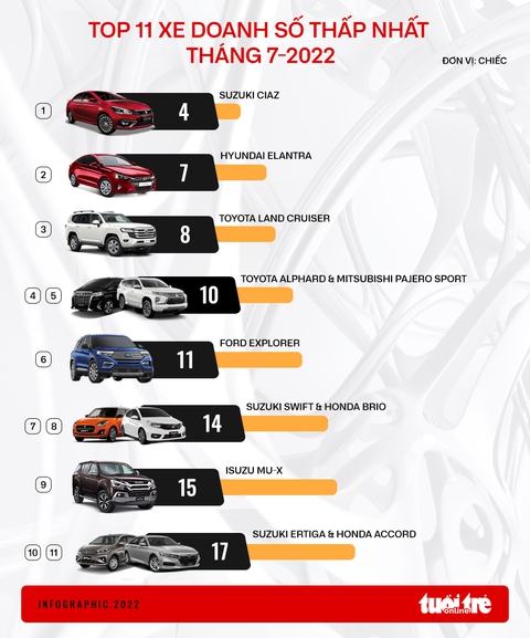 11 ôtô bán ít nhất tháng 7: Đa số xe Nhật, Suzuki chiếm tới 3 vị trí - Ảnh 1. 11 ôtô bán ít nhất tháng 7: Đa số xe Nhật, Suzuki chiếm tới 3 vị trí - Ảnh 1.