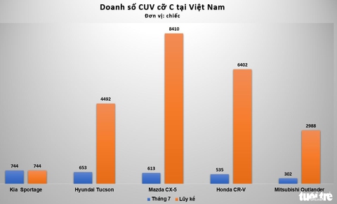 Kia Sportage lần đầu bán chạy nhất phân khúc, vượt Mazda CX-5 và Hyundai Tucson - Ảnh 2. Kia Sportage lần đầu bán chạy nhất phân khúc, vượt Mazda CX-5 và Hyundai Tucson - Ảnh 2.