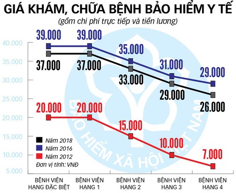 Tăng viện phí nhưng không cào bằng - Ảnh 3. Tăng viện phí nhưng không cào bằng - Ảnh 3.