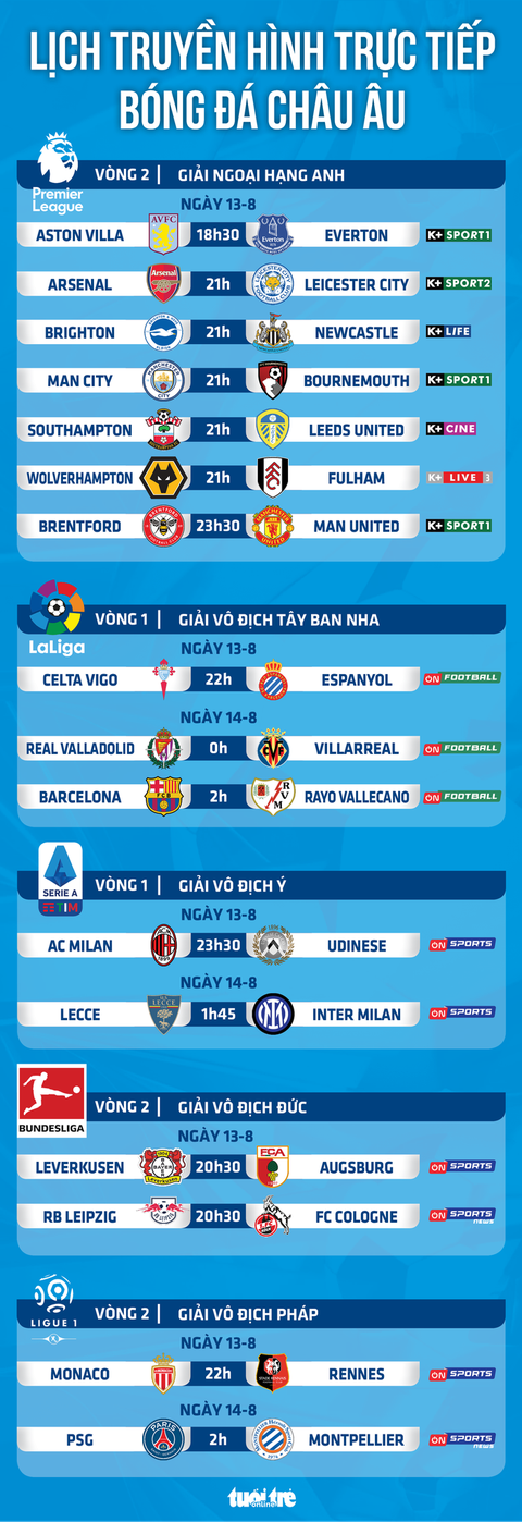 Lịch trực tiếp bóng đá châu Âu 13-8: Man City, Man United, PSG, Barca ra sân - Ảnh 1. Lịch trực tiếp bóng đá châu Âu 13-8: Man City, Man United, PSG, Barca ra sân - Ảnh 1.