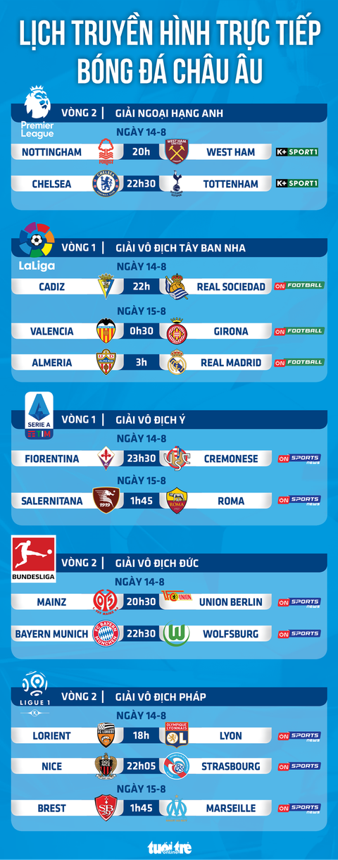 Lịch trực tiếp bóng đá châu Âu ngày 14-8: Chelsea - Tottenham, Real, Bayern và Roma thi đấu - Ảnh 1. Lịch trực tiếp bóng đá châu Âu ngày 14-8: Chelsea - Tottenham, Real, Bayern và Roma thi đấu - Ảnh 1.