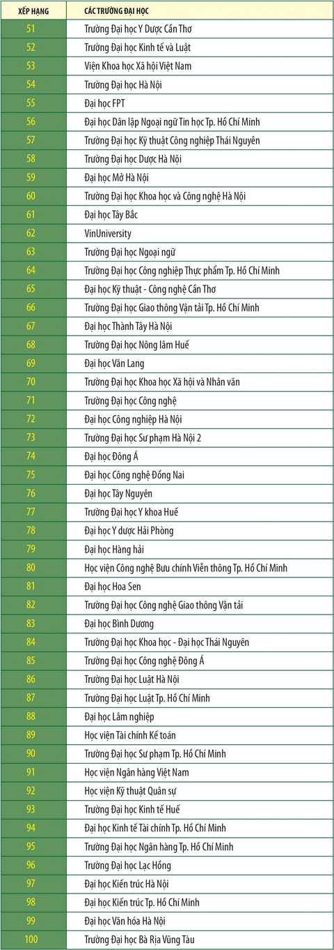 Webometrics xếp hạng các trường đại học của Việt Nam 2022 - Ảnh 3. Webometrics xếp hạng các trường đại học của Việt Nam 2022 - Ảnh 3.