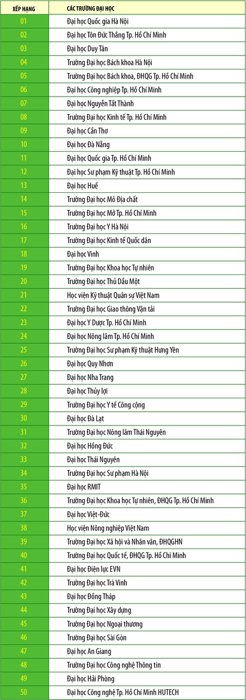 Webometrics xếp hạng các trường đại học của Việt Nam 2022 - Ảnh 2. Webometrics xếp hạng các trường đại học của Việt Nam 2022 - Ảnh 2.