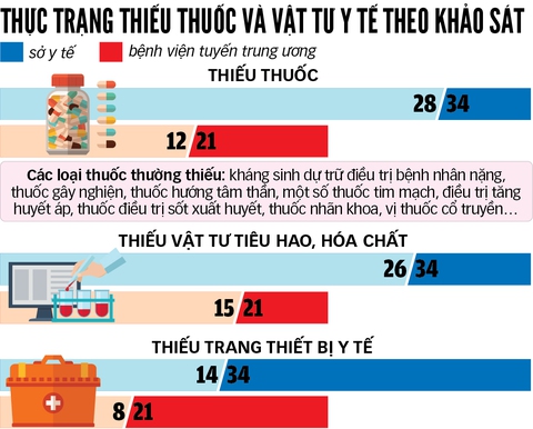 Thiếu thuốc nhưng ngại báo cáo, vì sao? - Ảnh 3. Thiếu thuốc nhưng ngại báo cáo, vì sao? - Ảnh 3.