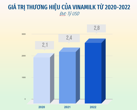 Vinamilk giành vị trí dẫn đầu trong Top 3 thương hiệu sữa tiềm năng nhất toàn cầu - Ảnh 1. Vinamilk giành vị trí dẫn đầu trong Top 3 thương hiệu sữa tiềm năng nhất toàn cầu - Ảnh 1.