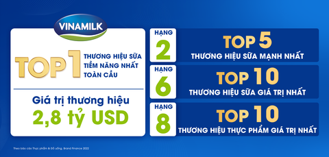 Vinamilk giành vị trí dẫn đầu trong Top 3 thương hiệu sữa tiềm năng nhất toàn cầu - Ảnh 2. Vinamilk giành vị trí dẫn đầu trong Top 3 thương hiệu sữa tiềm năng nhất toàn cầu - Ảnh 2.