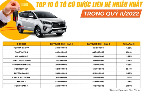Giá cả hằng ngày 2-8: Điện máy khuyến mãi khủng tháng Ngâu; Xe cũ bất ngờ rao bán cao hơn xe mới - Ảnh 2. Giá cả hằng ngày 2-8: Điện máy khuyến mãi khủng tháng Ngâu; Xe cũ bất ngờ rao bán cao hơn xe mới - Ảnh 2.