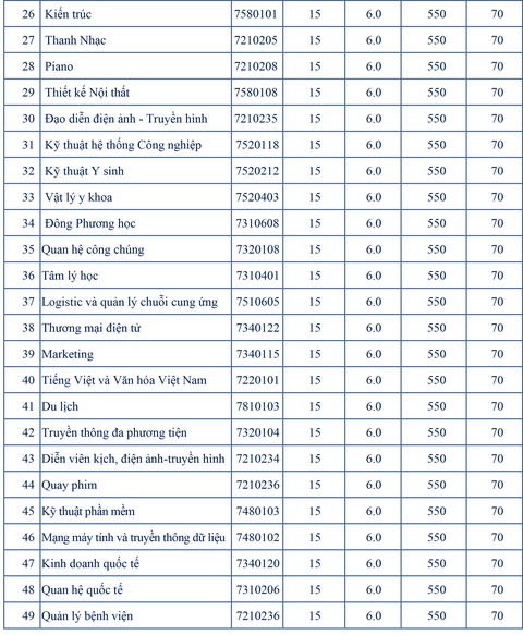 Những trường cuối cùng công bố điểm sàn đại học, nhiều ngành có mức 28,5 điểm - Ảnh 5. Những trường cuối cùng công bố điểm sàn đại học, nhiều ngành có mức 28,5 điểm - Ảnh 5.