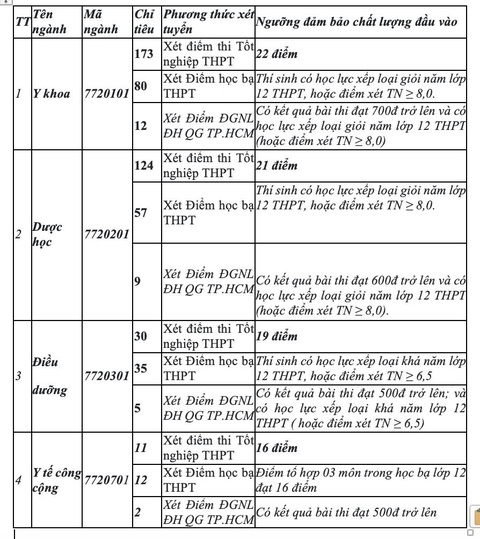 17h hôm nay 2-8, tất cả trường đại học hoàn tất công bố điểm sàn - Ảnh 3.