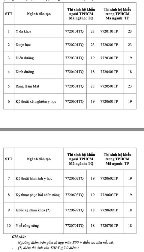 Những trường cuối cùng công bố điểm sàn đại học, nhiều ngành có mức 28,5 điểm - Ảnh 3. Những trường cuối cùng công bố điểm sàn đại học, nhiều ngành có mức 28,5 điểm - Ảnh 3.
