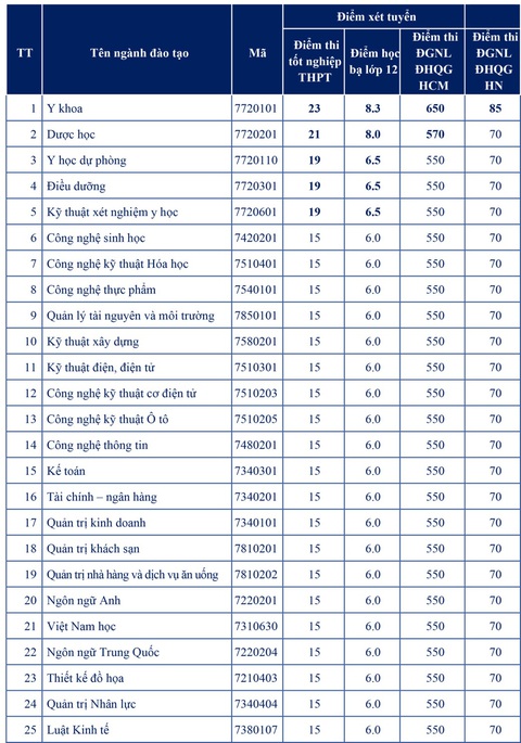Những trường cuối cùng công bố điểm sàn đại học, nhiều ngành có mức 28,5 điểm - Ảnh 4. Những trường cuối cùng công bố điểm sàn đại học, nhiều ngành có mức 28,5 điểm - Ảnh 4.