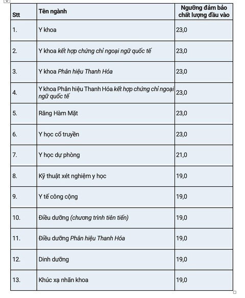 Những trường cuối cùng công bố điểm sàn đại học, nhiều ngành có mức 28,5 điểm - Ảnh 6. Những trường cuối cùng công bố điểm sàn đại học, nhiều ngành có mức 28,5 điểm - Ảnh 6.