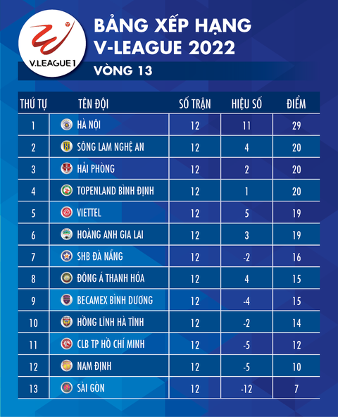 Bảng xếp hạng V-League 2022 sau lượt đi: Hà Nội chiếm ngôi đầu - Ảnh 1. Bảng xếp hạng V-League 2022 sau lượt đi: Hà Nội chiếm ngôi đầu - Ảnh 1.
