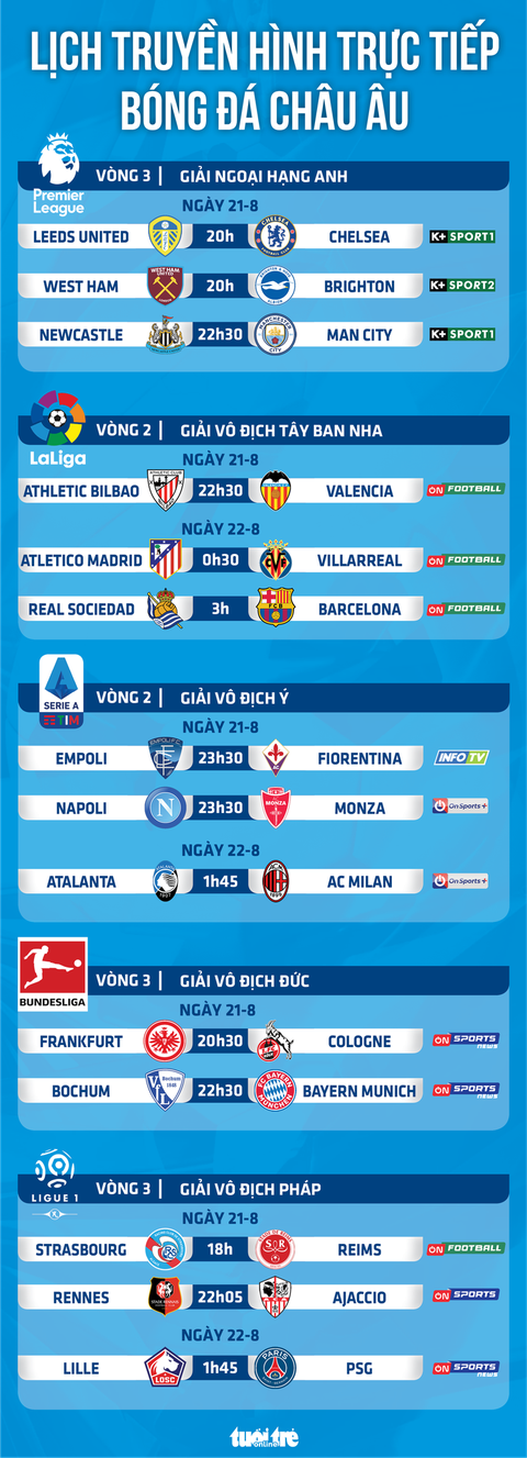 Lịch trực tiếp bóng đá châu Âu ngày 21-8: Chelsea, Man City, Barca, Bayern, PSG thi đấu - Ảnh 1. Lịch trực tiếp bóng đá châu Âu ngày 21-8: Chelsea, Man City, Barca, Bayern, PSG thi đấu - Ảnh 1.
