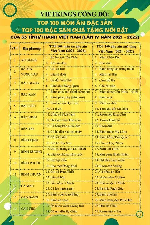 Bánh mì Sài Gòn, gỏi sầu đâu, lẩu mắm U Minh vào top 100 món ăn Việt đặc sản - Ảnh 3. Bánh mì Sài Gòn, gỏi sầu đâu, lẩu mắm U Minh vào top 100 món ăn Việt đặc sản - Ảnh 3.