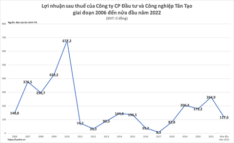 Những con số nhảy múa trong các báo cáo tài chính của Tân Tạo - Ảnh 2. Những con số nhảy múa trong các báo cáo tài chính của Tân Tạo - Ảnh 2.