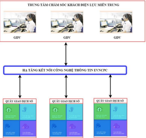 ‘Cận cảnh’ quầy giao dịch số phục vụ khách hàng của Điện lực miền Trung - Ảnh 2. ‘Cận cảnh’ quầy giao dịch số phục vụ khách hàng của Điện lực miền Trung - Ảnh 2.