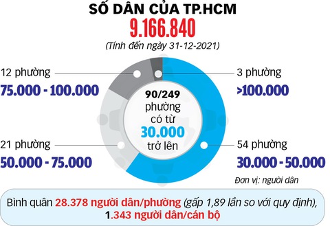 Vì sao công chức TP.HCM bị quá tải? - Ảnh 3. Vì sao công chức TP.HCM bị quá tải? - Ảnh 3.